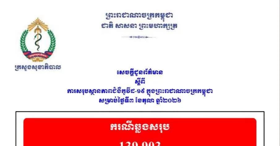 សេចក្តីជូនព័ត៌មាន ស្តីពីការសរុបស្ថានភាពជំងឺកូវីដ-១៩ ក្នុងព្រះរាជាណាចក្រកម្ពុជា សម្រាប់ថ្ងៃទី៣ ខែតុលា ឆ្នាំ២០២៦