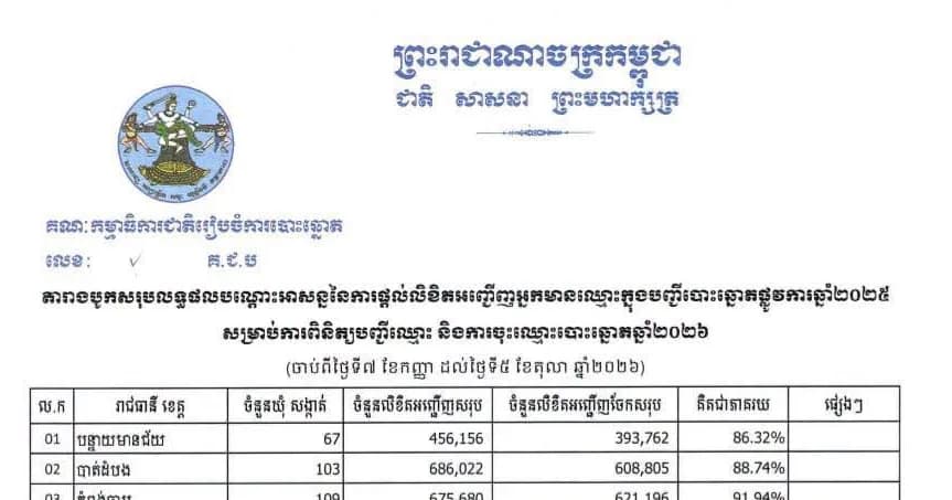 តារាងបូកសរុបលទ្ធផលបណ្តោះអាសន្ននៃការផ្តល់លិខិតអញ្ជើញអ្នកមានឈ្មោះក្នុងបញ្ជីបោះឆ្នោតផ្លូវការឆ្នាំ២០២៥ សម្រាប់ការពិនិត្យបញ្ជីឈ្មោះ និងការចុះឈ្មោះបោះឆ្នោតឆ្នាំ២០២៦ (ចាប់ពីថ្ងៃទី៧ ខែកញ្ញា ដល់ថ្ងៃទី៥ ខែតុលា ឆ្នាំ២០២៦)