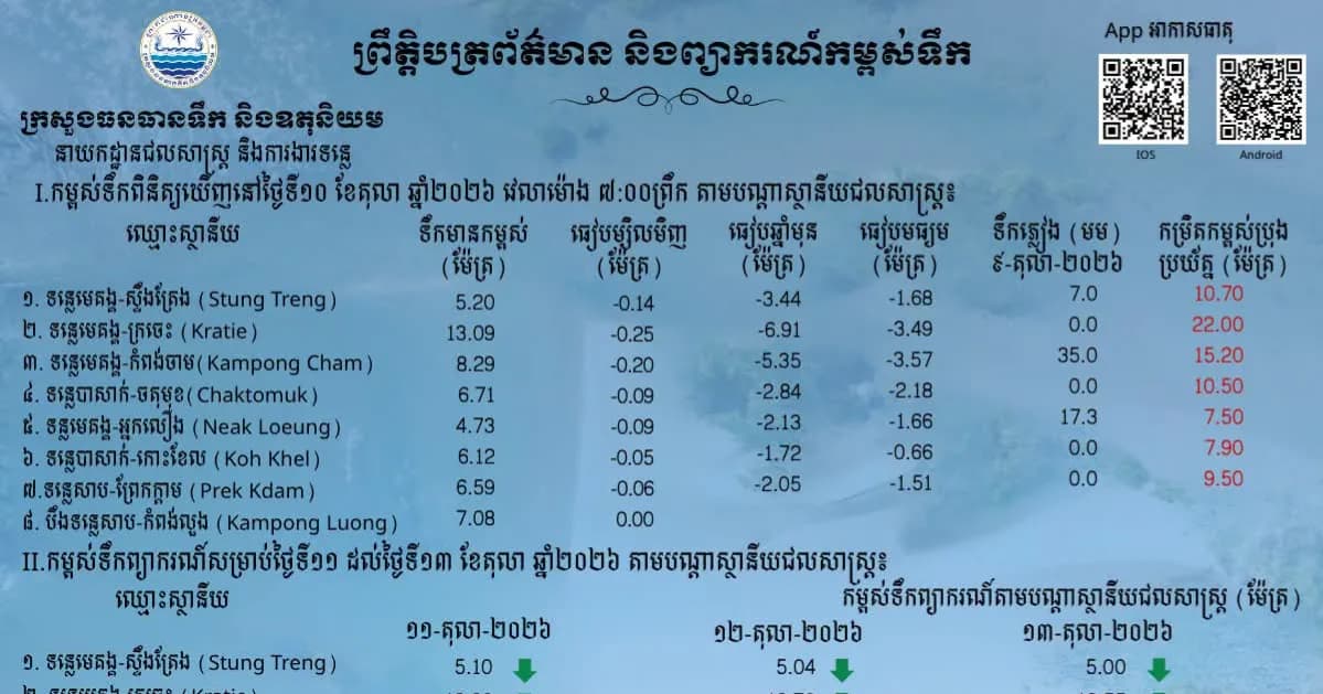 ព្រឹត្តិបត្រព័ត៌មានកម្ពស់ទឹក ម៉ោង ៧ព្រឹក ថ្ងៃទី១០ ខែតុលា ឆ្នាំ២០២៦ នៅតាមបណ្ដាស្ថានីយជលសាស្ត្រ។ ស្ថានភាពទឹកទន្លេ ៖ ស្ថានីយជលសាស្ត្រទន្លេមេគង្គ ទន្លេសាប និងទន្លេបាសាក់ ទឹកបាននិងកំពុងស្រកបន្តិចបន្តួច។